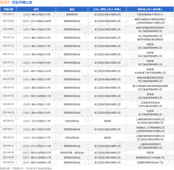 配资平台官网 苏泊尔作为原告/上诉人的1起涉及侵害商标权纠纷的诉讼将于2025年6月17日开庭